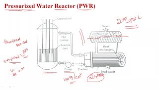 Types of Nuclear Reactors  BWR PWR and FBR [upl. by Letnuahs]