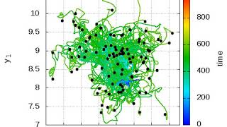 Lyapunov divergence in phase space [upl. by Xel629]