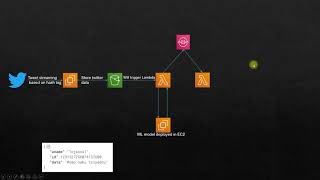 Twitter Sentiment Analysis NLP  Machine Learning  Python [upl. by Adur]