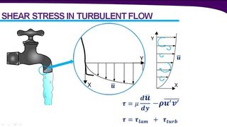 Introduction to Turbulence amp Turbulence Modeling [upl. by Anniala]