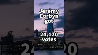 Jeremy Corbyn Wins in Islington North  UK Votes  UK Election Results [upl. by Sasha601]