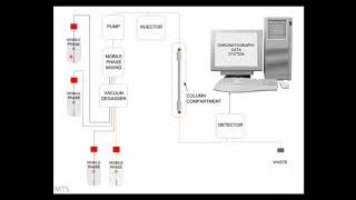 The HPLC Process simplified [upl. by Maurine]