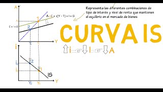 Curva IS  Cap 10  Macroeconomía [upl. by Batsheva836]