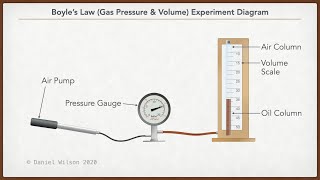 Boyles Law Experiment Demonstration and Data Collection [upl. by Wain]