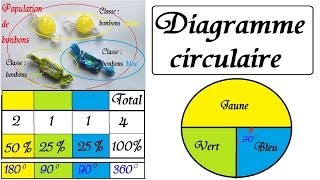 Statistique 6ème 5ème maths  Représentation graphique diagramme circulaire [upl. by Aslin]