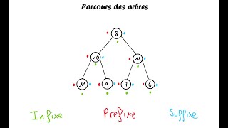 Parcours Infixe  Suffixe  Préfixe dun arbre [upl. by Caia]