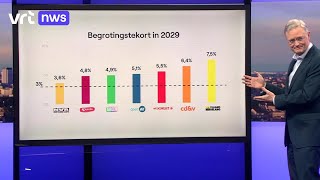 Volgens het planbureau brengt geen enkel voorstel van de partijen het begrotingstekort onder de 3 [upl. by Alejandra795]