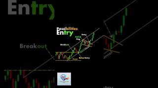 trading chartpatterns technicalanalysis candlestick [upl. by Palladin]