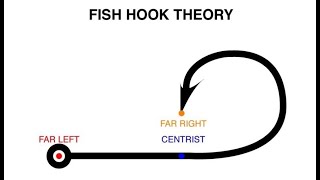 Centrism Is A Garbage Ideology And Heres Why [upl. by Remington768]