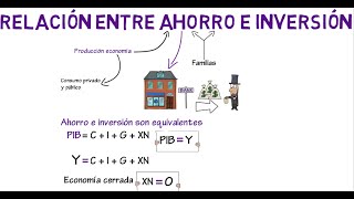 Relación ahorro e inversión  Cap 4  Macroeconomía [upl. by Tadich913]