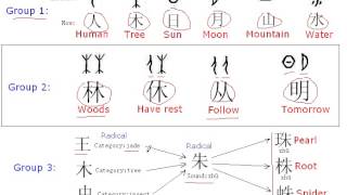 How to learn Chinese characters 4 basic concepts [upl. by Ellehcir757]