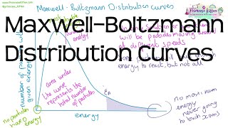 The Maxwell–Boltzmann distribution  AP Chemistry  Khan Academy [upl. by Meakem]