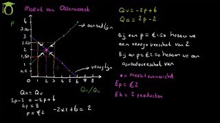 Marktevenwicht tekenen en berekenen  economie uitleg [upl. by Gatias]