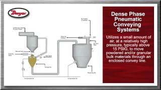 Powder and Bulk Overview Video Dense Phase Pneumatic Conveying [upl. by Oicatsana]