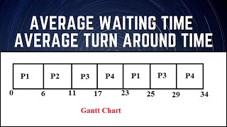 Average Waiting Time and Turnaround Time  Process Scheduling  Round Robin Scheduling [upl. by Nudd]