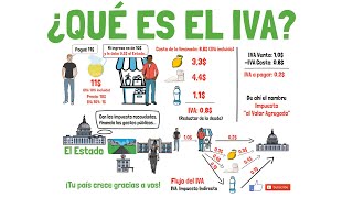 ¿Qué es el IVA  Impuesto al Valor Agregado  Explicado para principiantes 🌎 [upl. by Joris]