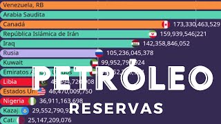 Los Países con más RESERVAS DE PETRÓLEO en el Mundo  19802024  Datos Vivos [upl. by Dnumde]