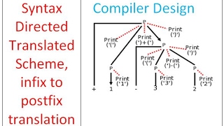 Example Syntax Directed Translated Scheme infix to postfix translation [upl. by Ahsieki]