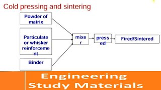 Cold Pressing And Sintering Process  Manufacture of Composites  ENGINEERING STUDY MATERIALS [upl. by Fleeta738]