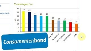 Providermonitor  Hoe we testen Consumentenbond [upl. by Thesda]