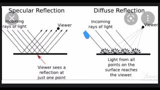 What is Specular Reflection and Diffuse Reflection Explained in hindi [upl. by Leynad402]