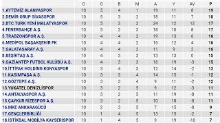 Spor Toto Süper Lig 10Hafta Puan Durumu  Toplu Sonuçlar 201920 [upl. by Swope]