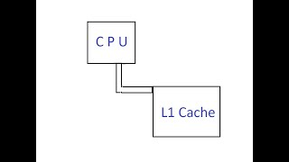 L1 L2 L3 Cache [upl. by Anomor828]