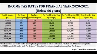 New amp Old Existing Income Tax Slabs amp Rates Financial Year 202021 amp 202122 Tax Implications [upl. by Karly]