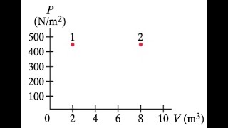 1932 The PV diagram in Fig 1931 shows two possible states of a system containing 155 moles of [upl. by Goeselt348]