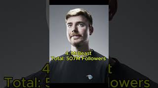 Top 10 most followed celebrities across social media music football hollywood singer actor fy [upl. by Ecnerual]