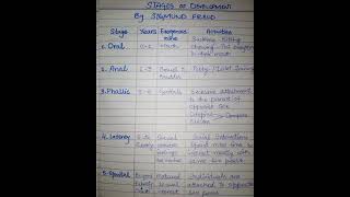 Stages of Psychosexual Development by Sigmund Freud  Clinical Psychologist Iqra Saeed [upl. by Ysteb]