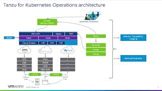 VMware Tanzu for Kubernetes Operations [upl. by Fachini]