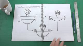 Coriolis Mass flow sensor technology [upl. by Swinton]