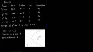 Summary Examples of Parabola [upl. by Aramo]