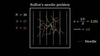 Buffons needle problem manim visualization [upl. by Elison224]