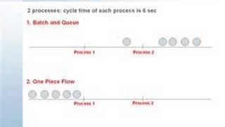 Lean Manufacturing Flow Example [upl. by Namyw]