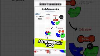 Ácido tranexamico en paciente crítico 💉🩸 emergency [upl. by Ettenim]