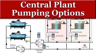 Central Plant Chilled Water Pumping Options [upl. by Yelkcub838]