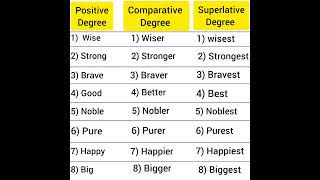 superlative degree comparative degree positive degree [upl. by Eelrahs]