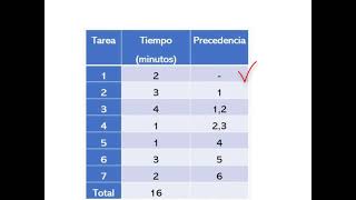 Diagrama de precedencias [upl. by Ellehctim]