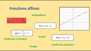 Fonctions affines  définition calculs dimages et dantécédents représentation graphique [upl. by Hanala]