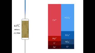 Weak acid cation water softening [upl. by Ocin]