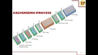 Galvanizing process  Hot dipping Corrosion control [upl. by Ybsorc]