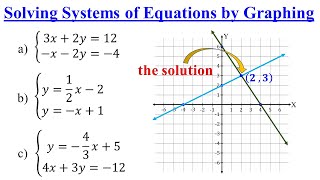 Solving Systems of Linear Equations By Graphing │Algebra [upl. by Mushro678]