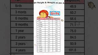 BMIBMI Charts Boys and GirlsWeight Age Chart shorts bmi [upl. by Arbas]