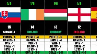 UEFA Euro 2016  Final ranking [upl. by Hairim114]