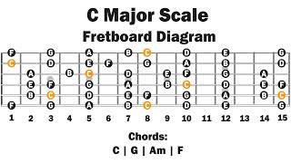 Backing Track In C Major  Natural Major Scale  Easy Lesson [upl. by Derte]