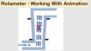 Rotameter Working And Animation [upl. by Sadick]