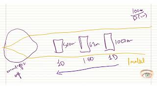 Why do we get neutralization during retinoscopy if the myopia is equal to the working distance [upl. by Amat]