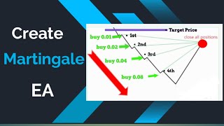 How to create a martingale robot for forex trading [upl. by Vania]